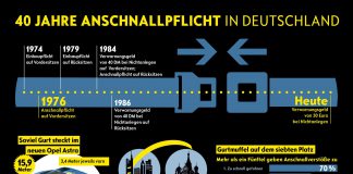 40 Jahre Gurtpflicht in Deutschland – Opel spielte beim Anschnallen eine Vorreiterrolle