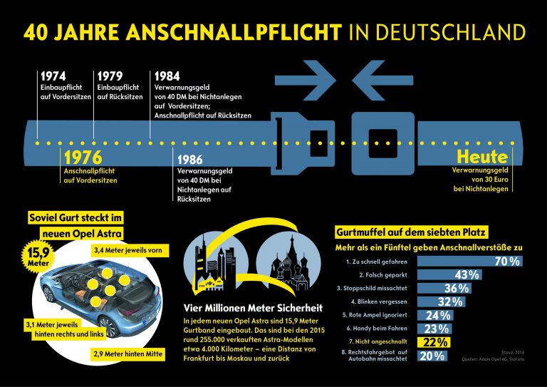 40 Jahre Gurtpflicht in Deutschland – Opel spielte beim Anschnallen eine Vorreiterrolle