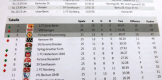 Der 1. FC Union Berlin übernimmt die führende Rolle in der 2. Fußball-Bundesliga – Gelingt jetzt die historische Mission?