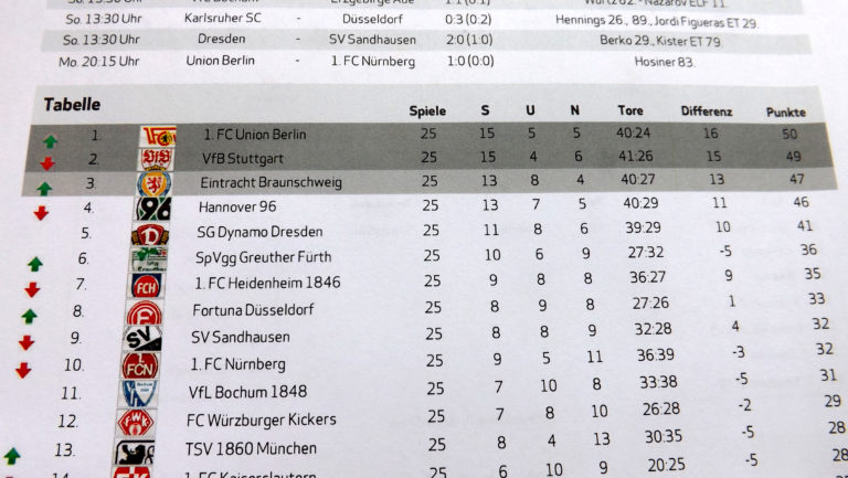 Der 1. FC Union Berlin übernimmt die führende Rolle in der 2. Fußball-Bundesliga – Gelingt jetzt die historische Mission?