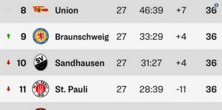 Auf der Zielgeraden der 2. Liga wird gedrängelt – Favoritenstürze und Überraschungsmannschaften