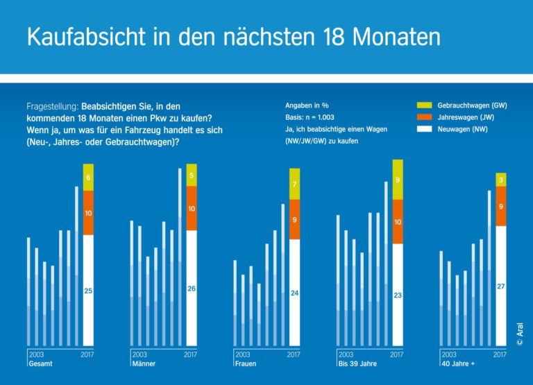 Neuwagen, Jahreswagen oder Gebrauchtwagen?
