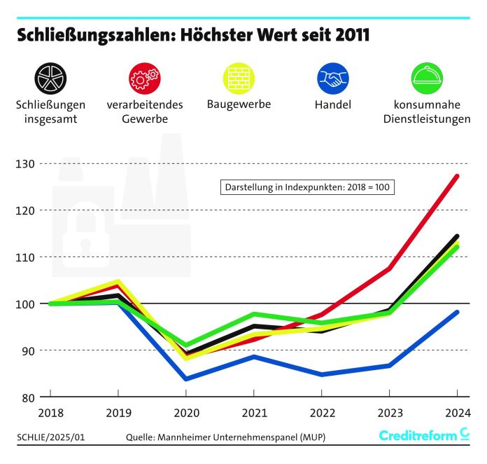 Unternehmensschließungen 2024 © Creditreform